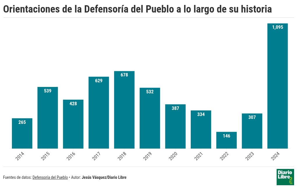 Thumbnail - Defensor del Pueblo ha resuelto más de 12,000 casos